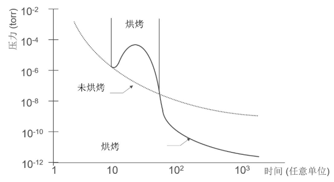 获得高真空超高真空,这些要点很关键 安徽斯凡克科技有限公司